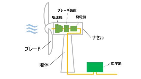 風車|風力発電の仕組みをメリット・デメリットと合わせてわかりやす。